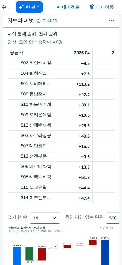 좁은 화면의 피벗