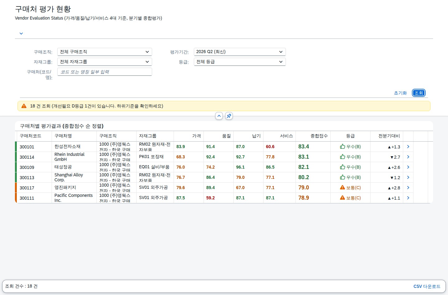 구매처별 평가결과 리스트, 종합점수 순 정렬