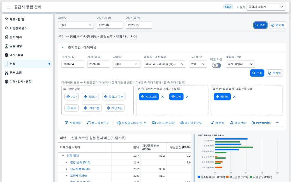 분석 — 계약 외 구매 요약