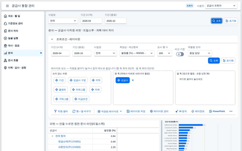 분석 — 불량 요약
