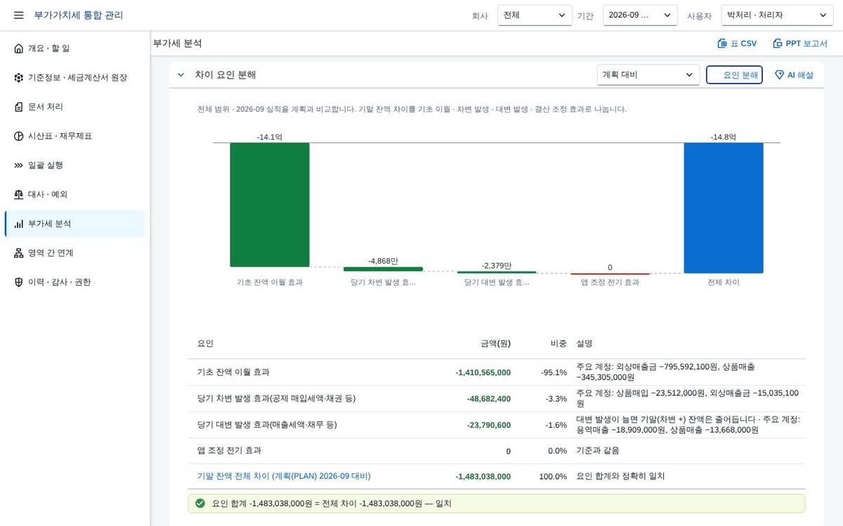 차이 요인 분해 차이 요인 분해