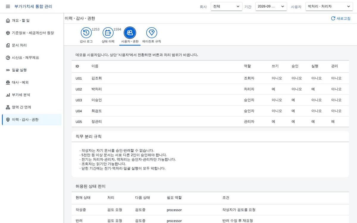 사용자 · 권한과 직무 분리 사용자 · 권한과 직무 분리