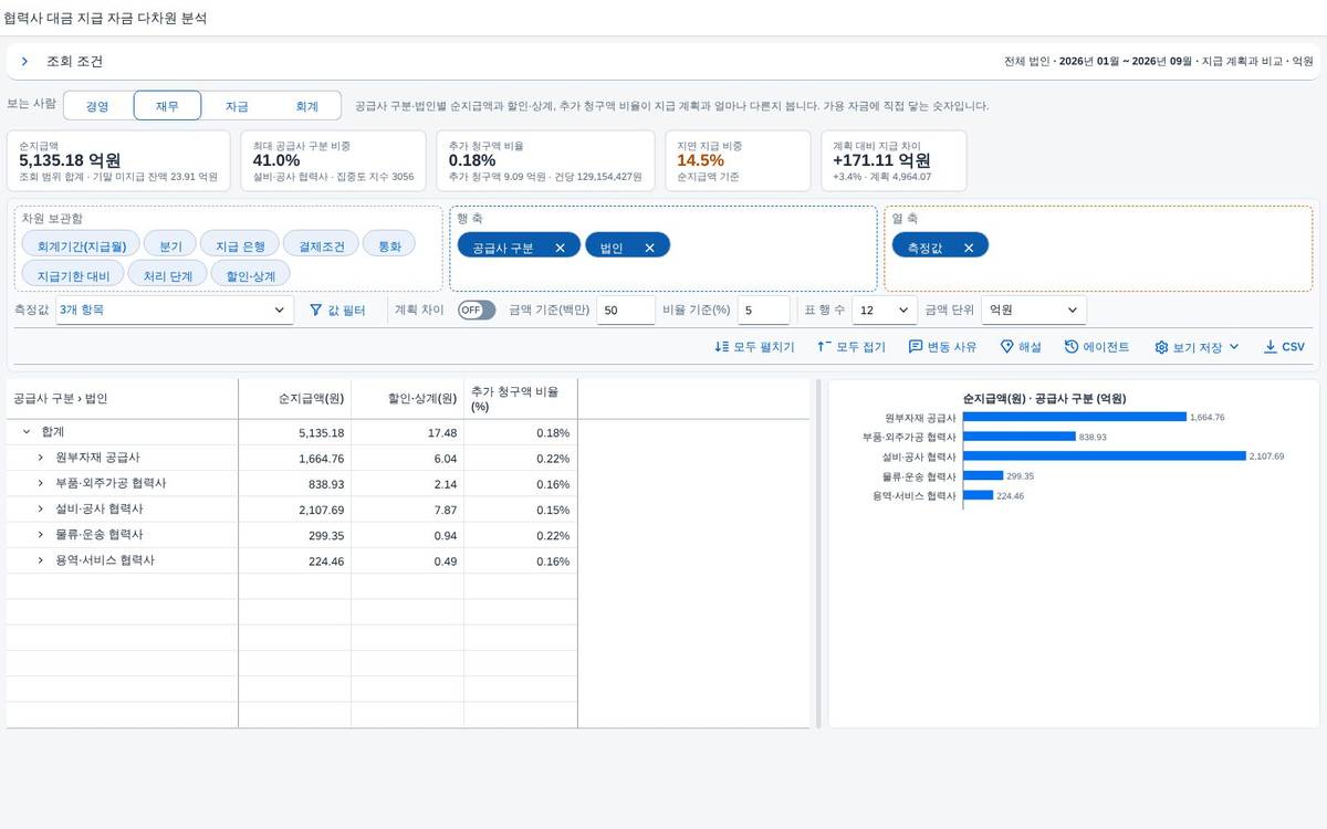 재무 관점: 할인·상계와 추가 청구 비율 재무 관점: 할인·상계와 추가 청구 비율