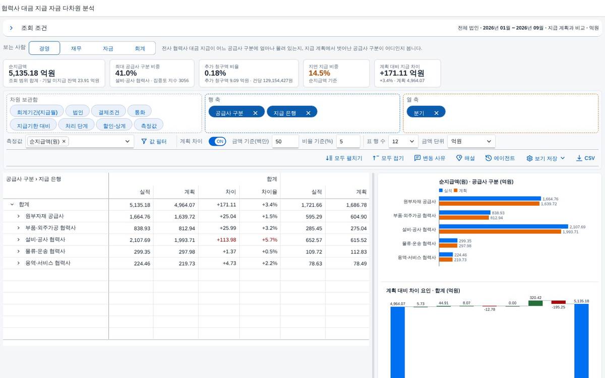 차이 모드: 실적 · 계획 · 차이 · 차이율 차이 모드: 실적 · 계획 · 차이 · 차이율