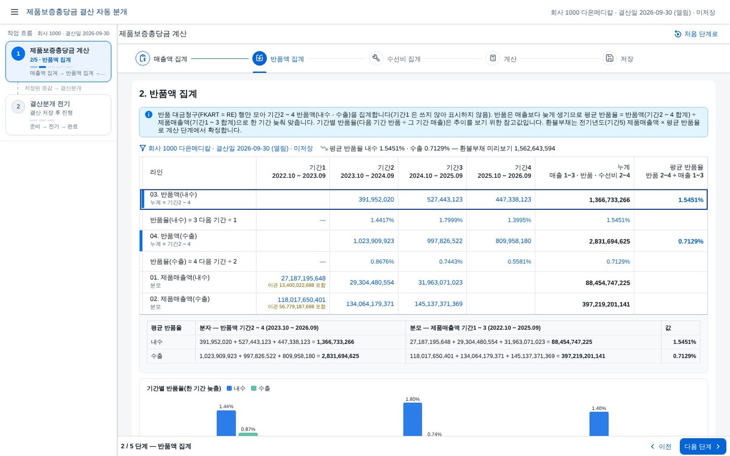 반품액 집계 — 평균 반품율 반품액 집계 — 평균 반품율