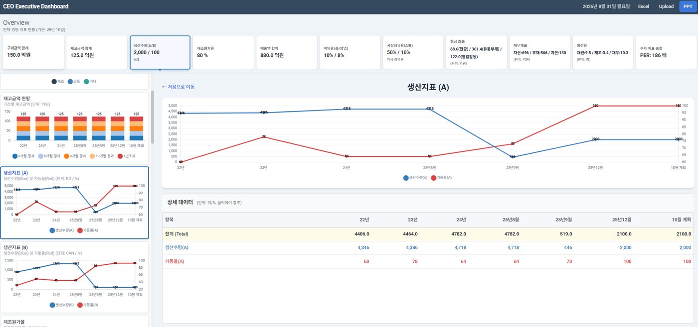 경영지표 관리 - 생산지표(A) 화면